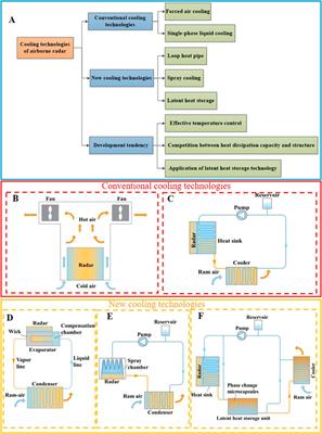 Opinions on the research status and development trend of airborne radar cooling technology